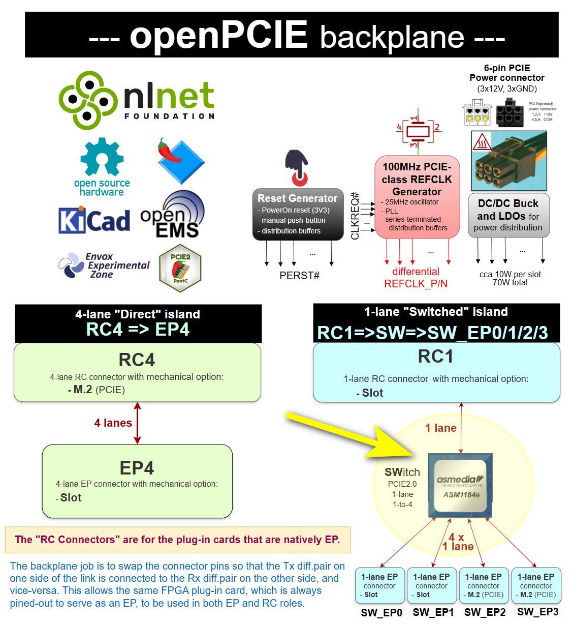 openPCIE block diagram: direct four-lane island and one-to-four switched island with shared power, clock and reset